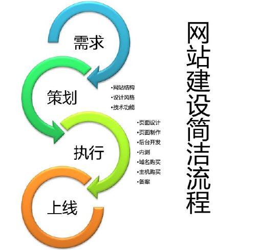 網(wǎng)站建設